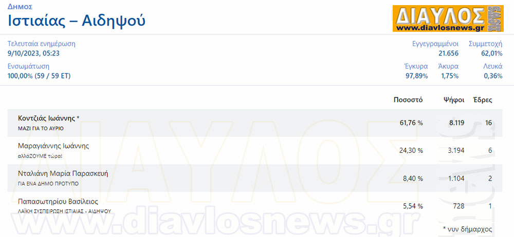 Καθαρή και εμφατική επανεκλογή Γιάννη Κοντζιά στο Δήμο Ιστιαίας Αιδηψού με 61,76%